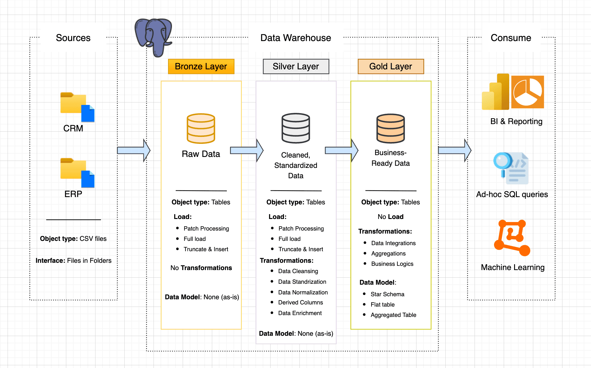 SQL Data Engineering Warehouse